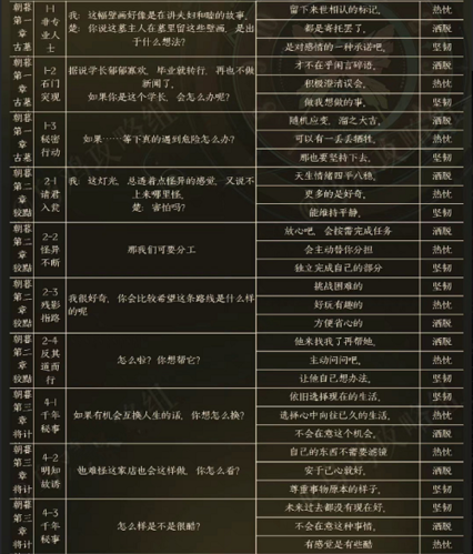 《黑猫奇闻社》楚遥性格选项攻略