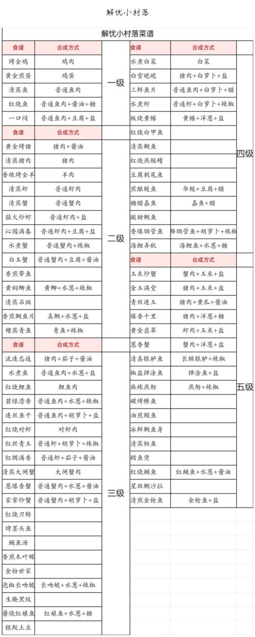 《解忧小村落》1-5级食谱制作方法汇总