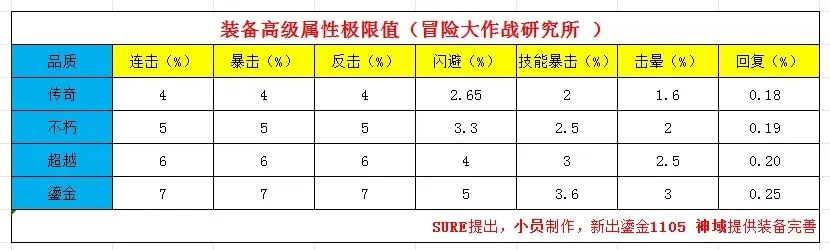 《冒险大作战》装备高级属性极限图详细介绍