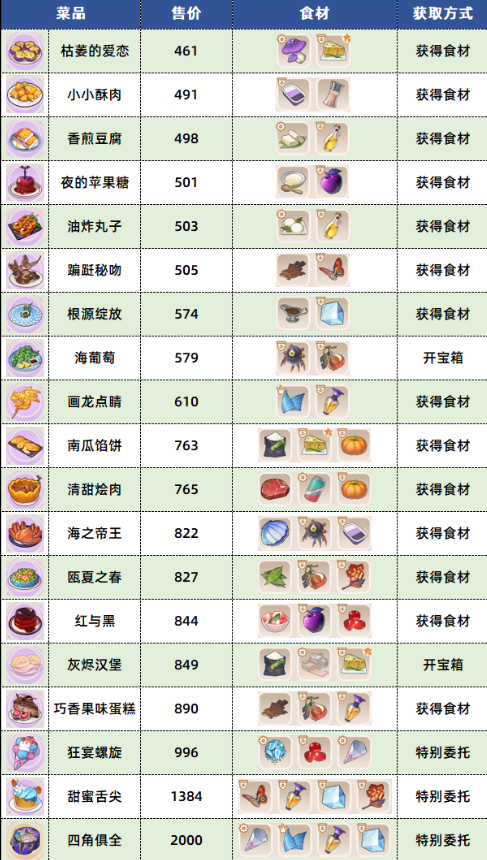 《崩坏3》数海寻馔三期菜谱详细介绍