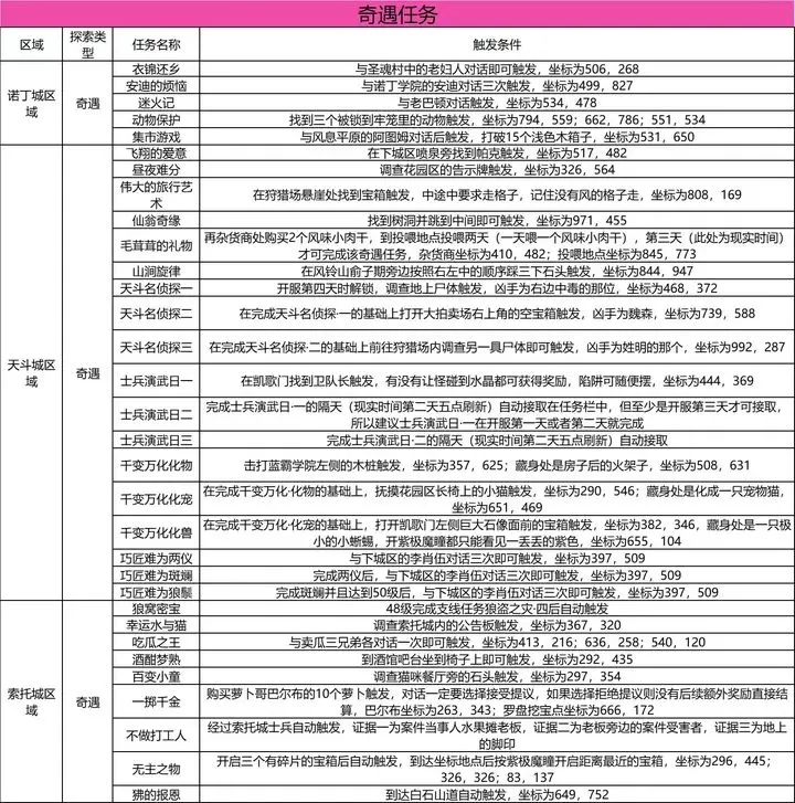 《斗罗大陆：史莱克学院》奇遇任务攻略大全