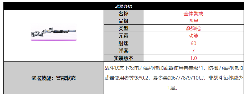 《尘白禁区》全体警戒武器介绍