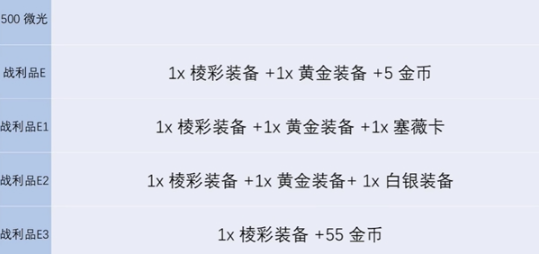 《金铲铲之战》s13炼金男爵各层数奖励介绍